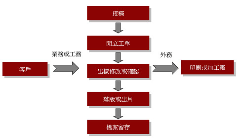 印刷製版